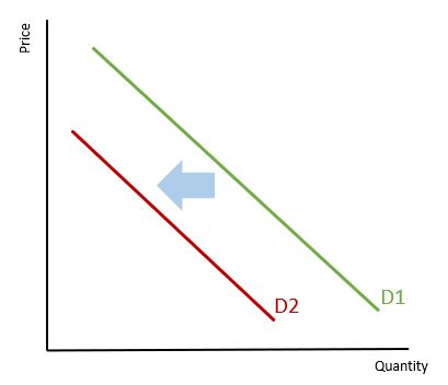 Demand Curve Shifts Left