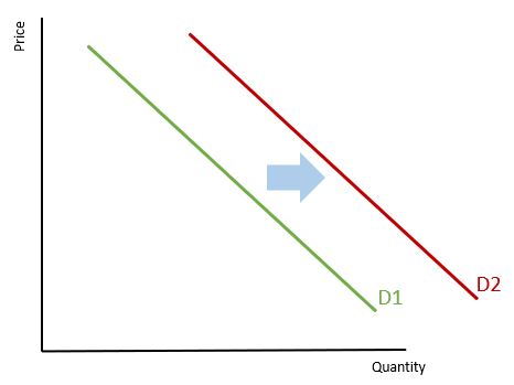 Demand Curve Shifts Right