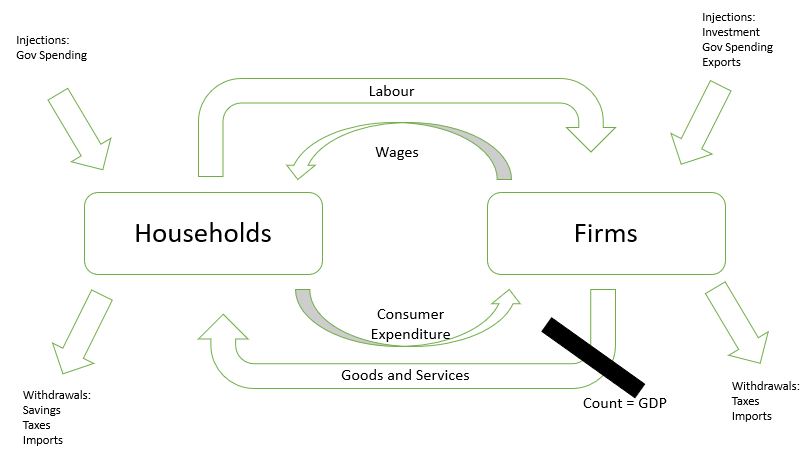The Circular Flow of Income