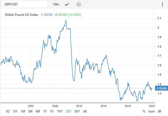 GBP to USD 1997-2022