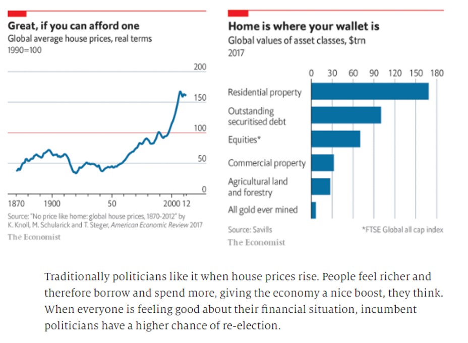 House Prices and Assets. Sources: https://www.economist.com/special-report/2020/01/16/how-housing-became-the-worlds-biggest-asset-class, https://www.economist.com/special-report/2020/01/16/housing-is-at-the-root-of-many-of-the-rich-worlds-problems