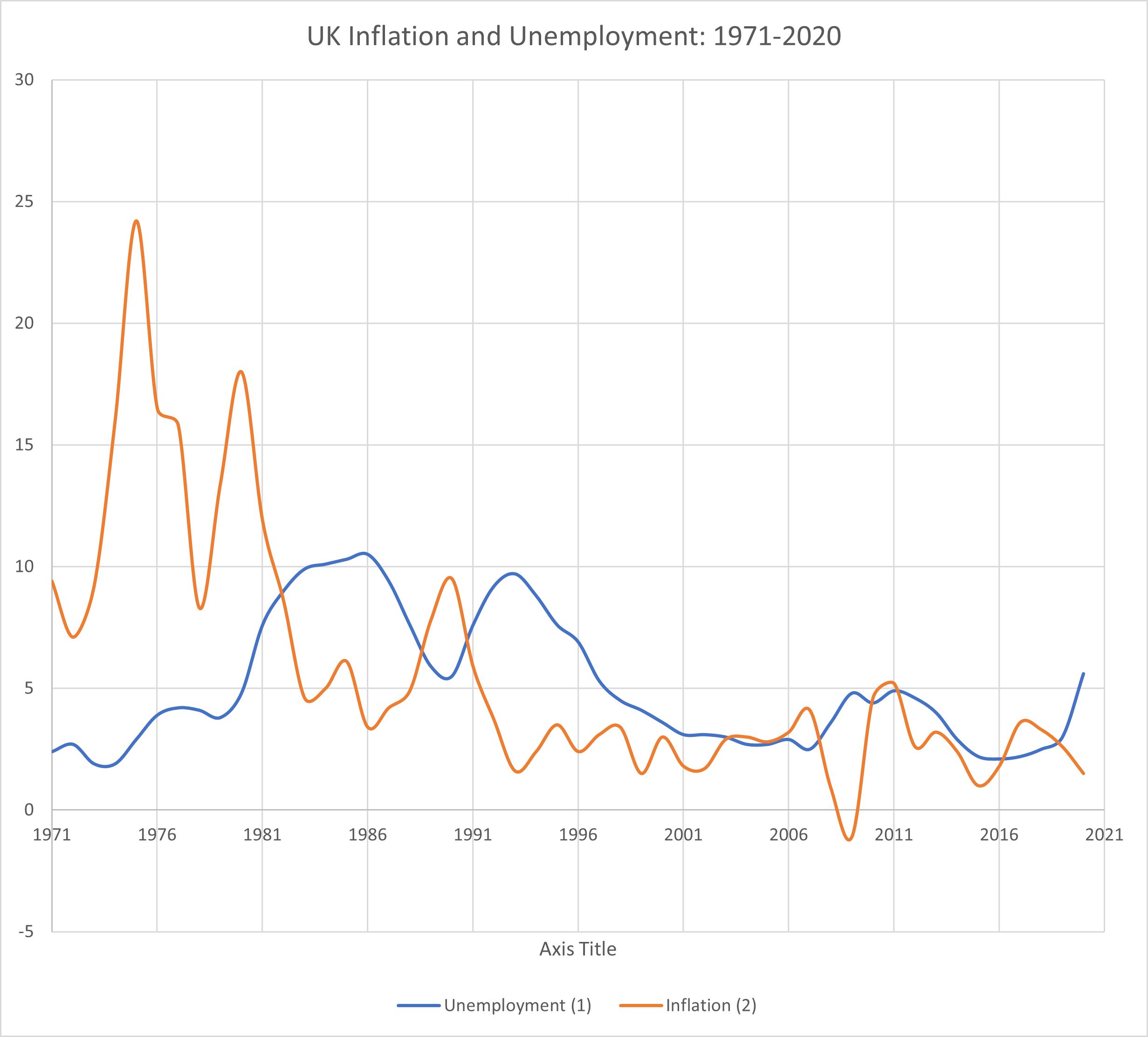 UK Inflation and Unemployment: 1971-2020