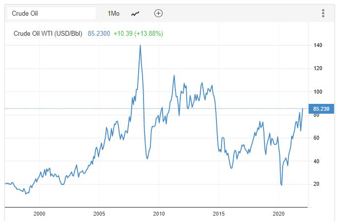 Oil Prices: 1997-2022