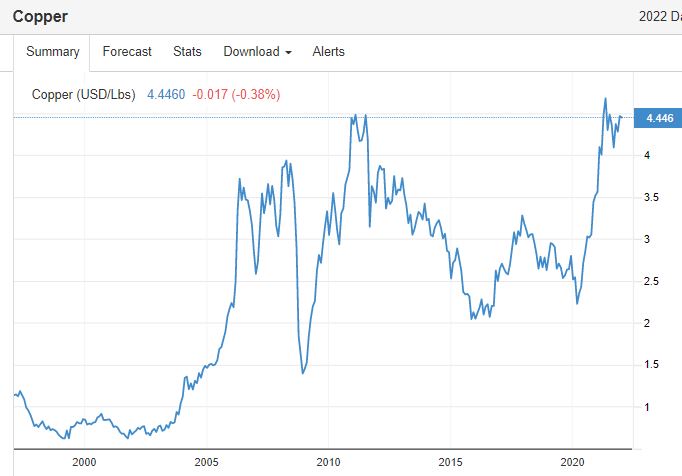 Copper Prices: 1997-2022