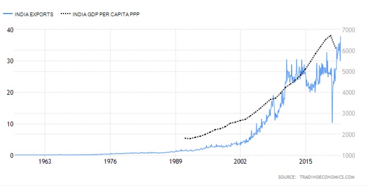 Indian Exports vs GDP Per Capita (PPP)