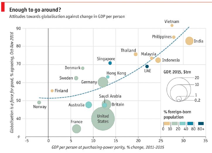 Graph: What the world thinks about globalisation