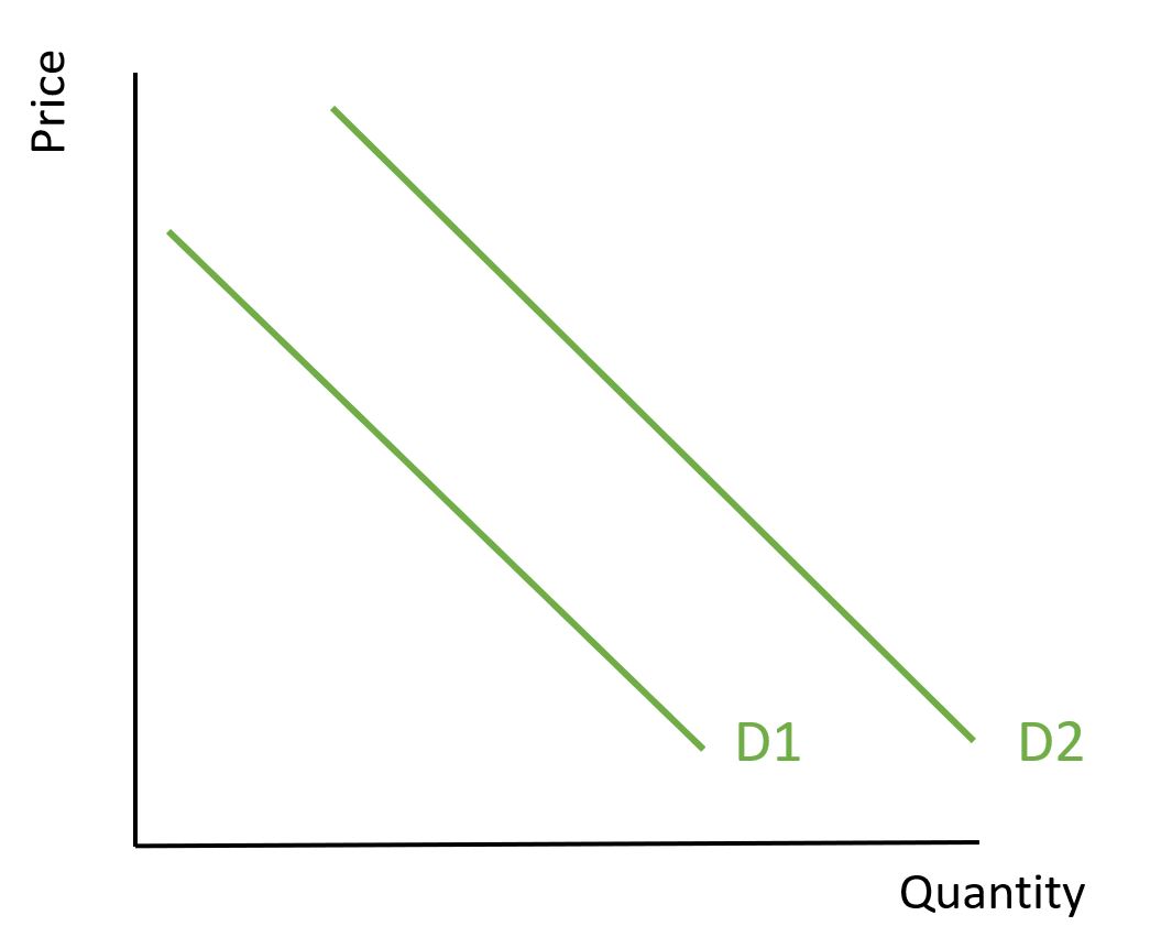 Demand Curve Shifts Right