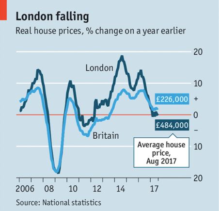 London House Prices