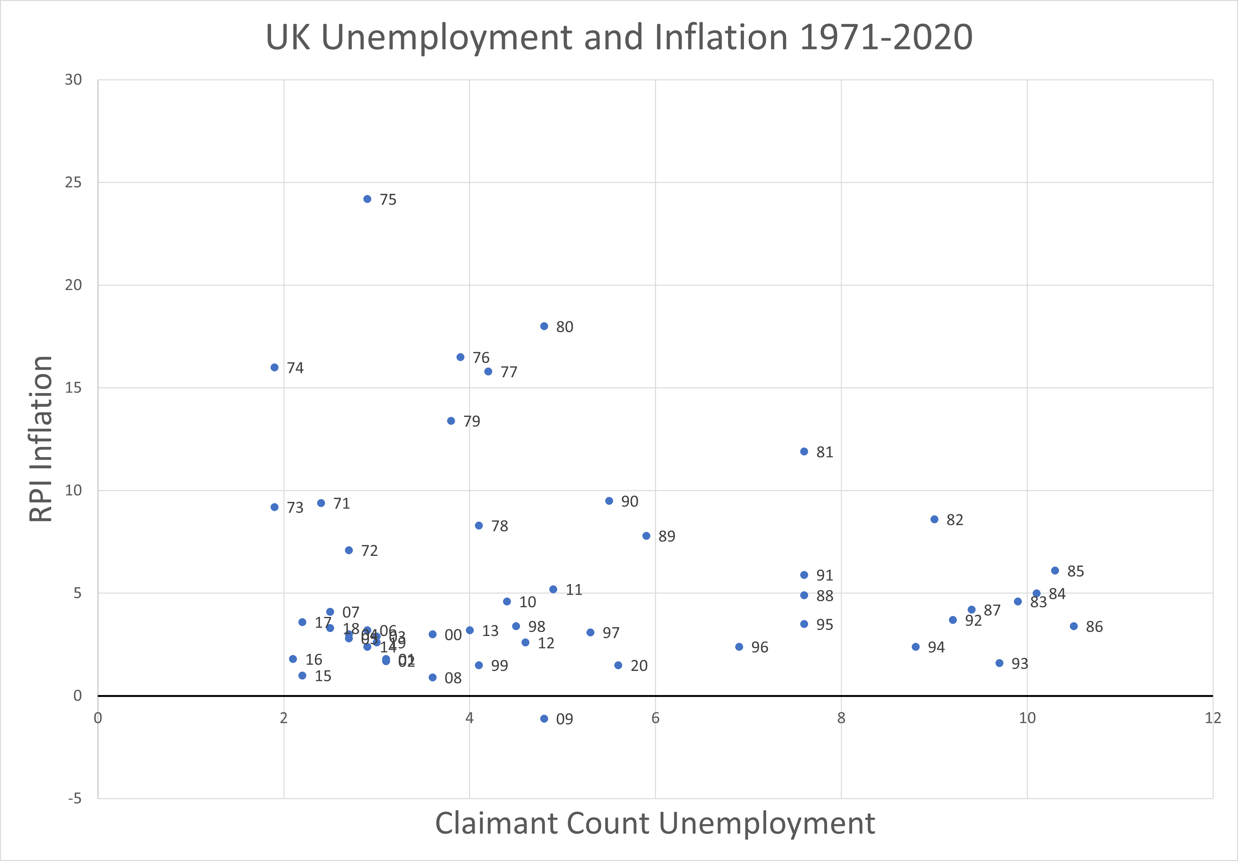 UK Inflation and Unemployment: 1971-2020