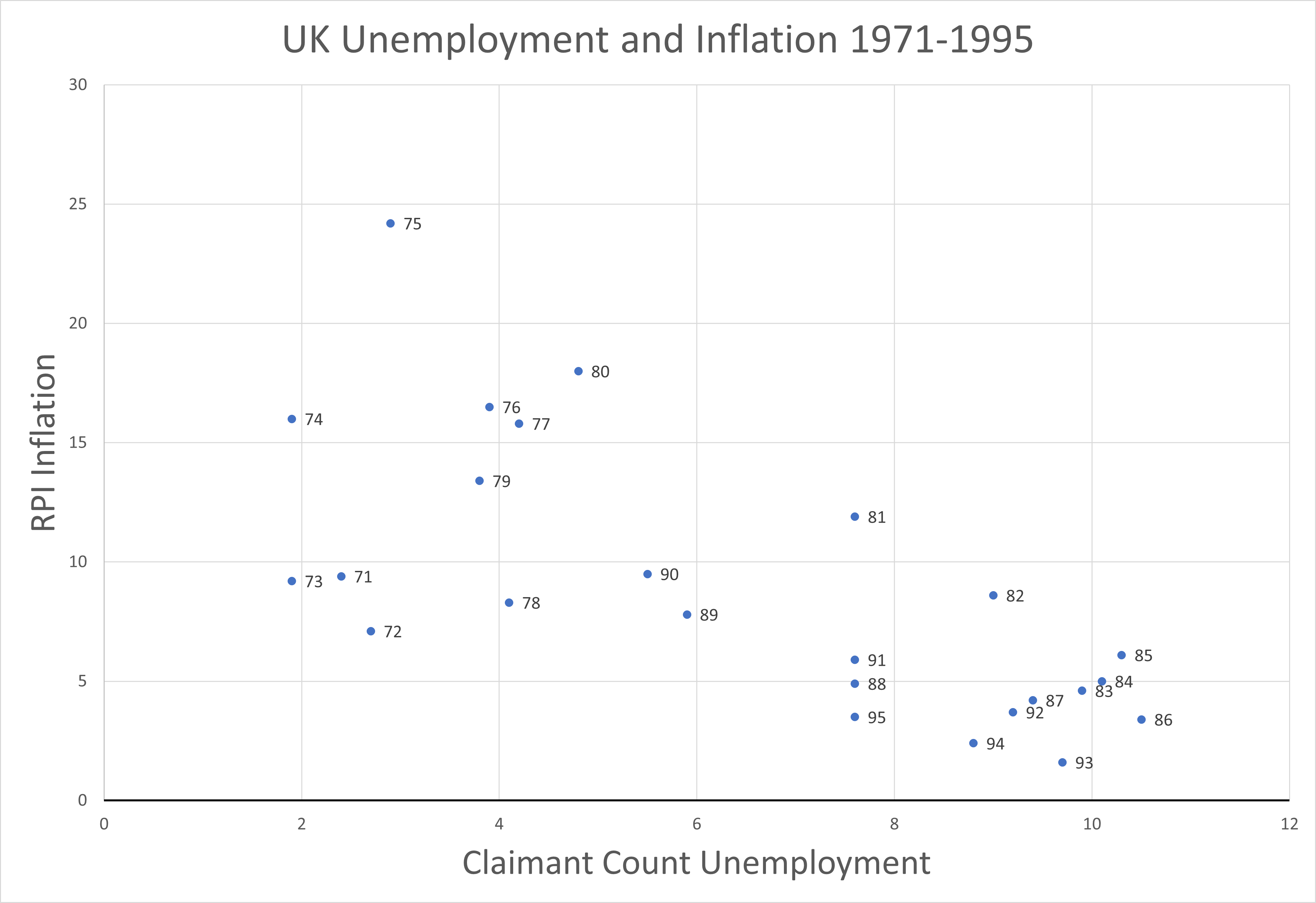 UK Inflation and Unemployment: 1971-1995