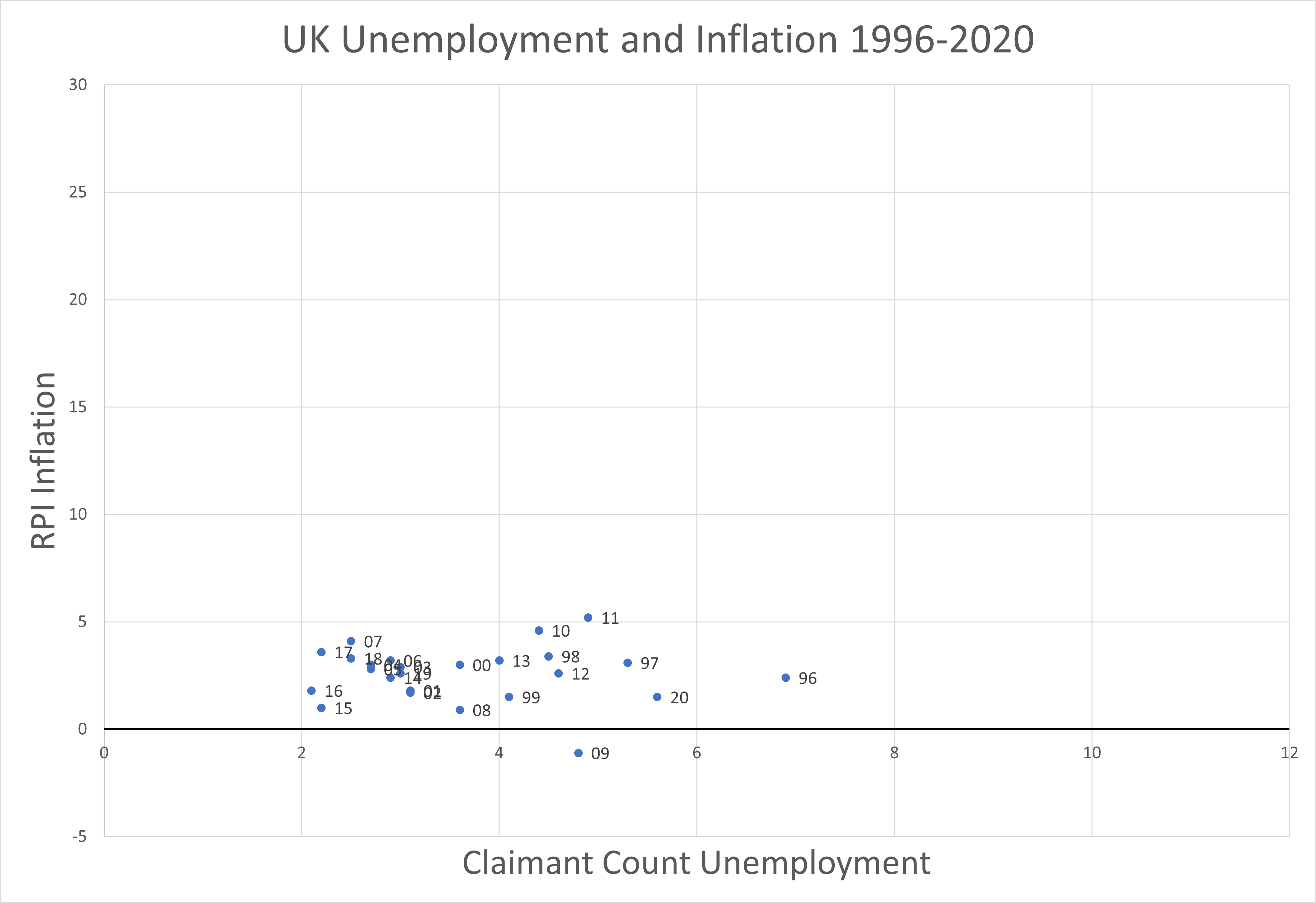 UK Inflation and Unemployment: 1996-2020