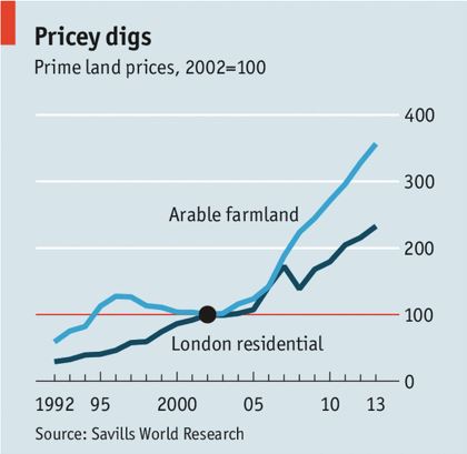 Arable Farmland vs London Residential