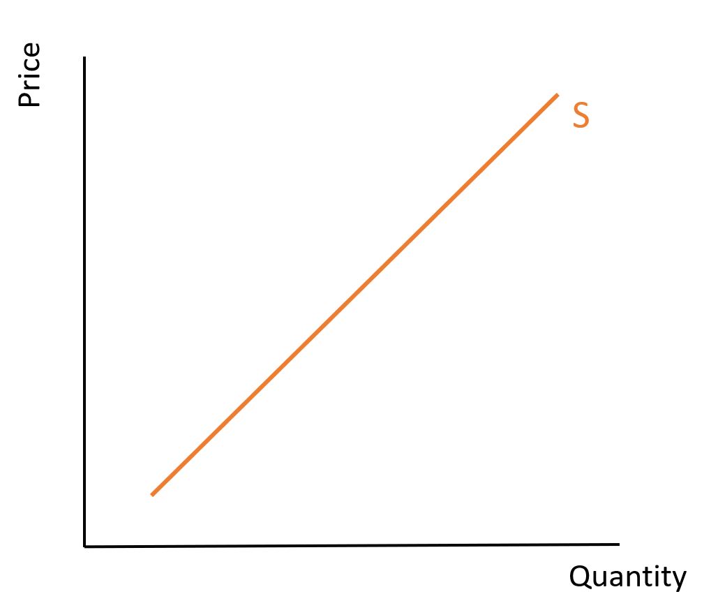 Supply Curve