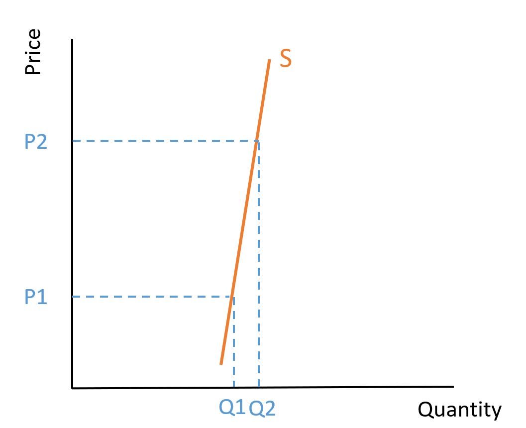 Inelastic Supply Curve