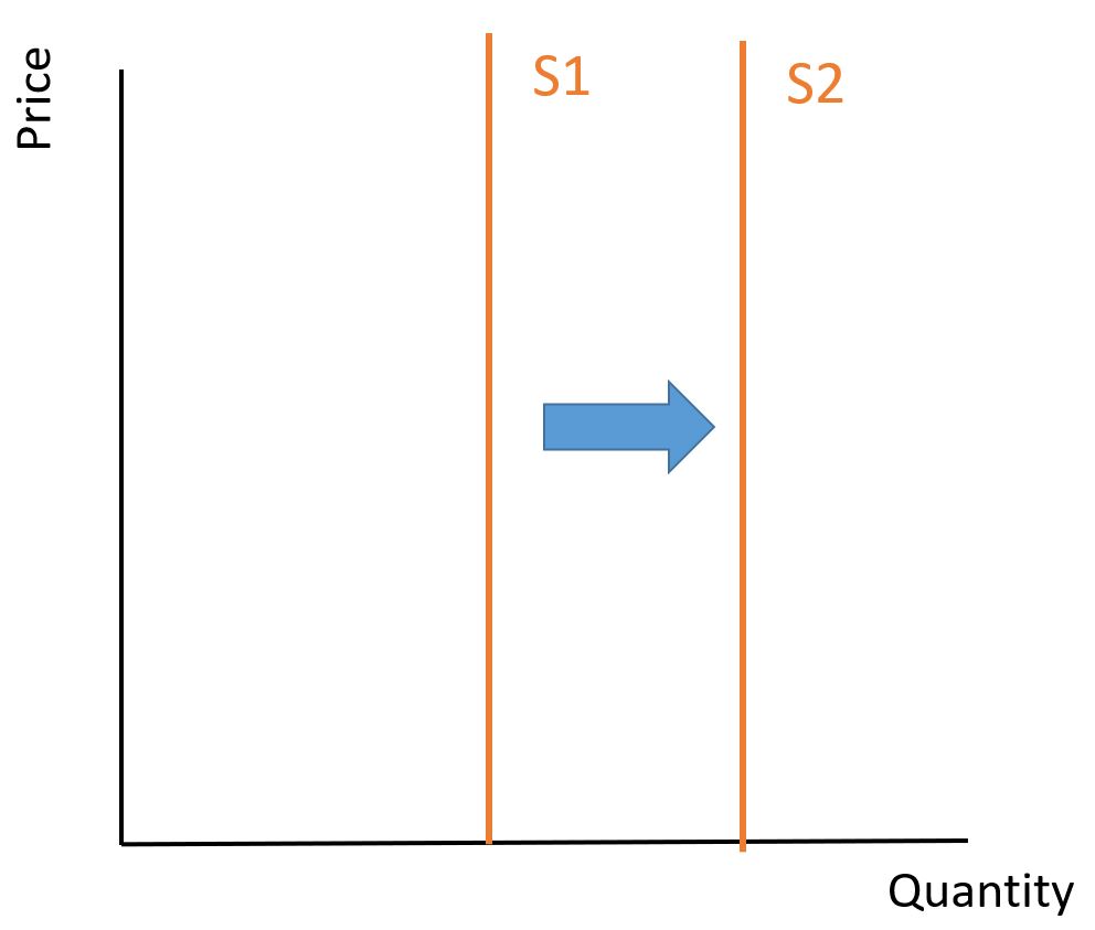 Vertical Supply Shifts Right